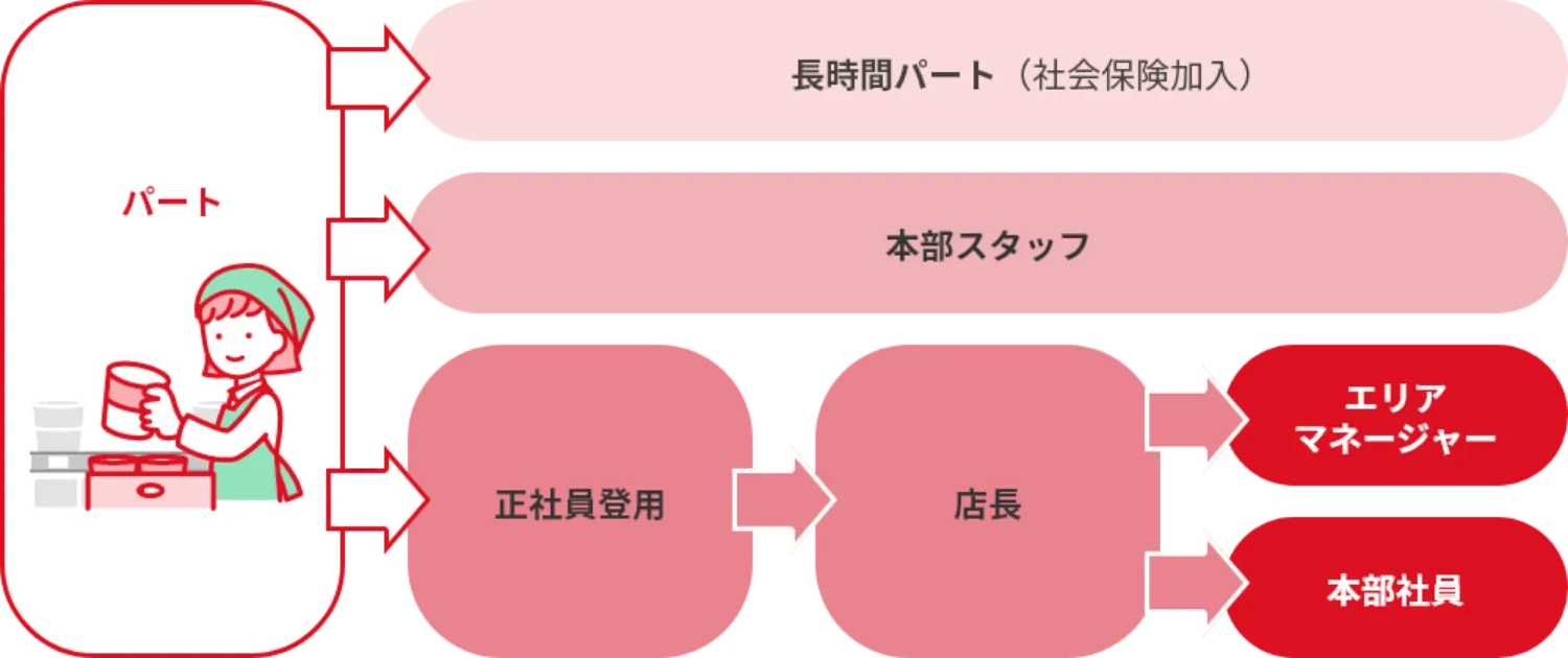 パートから長時間勤務・本部スタッフ・正社員登用を経て、店長、エリアマネージャー、本部社員へとキャリアアップしていく流れを示した図